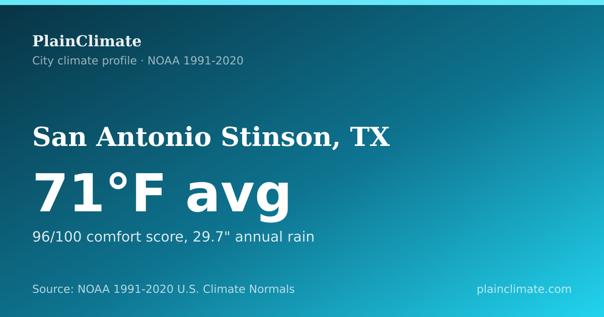Shareable climate summary card for San Antonio Stinson, TX