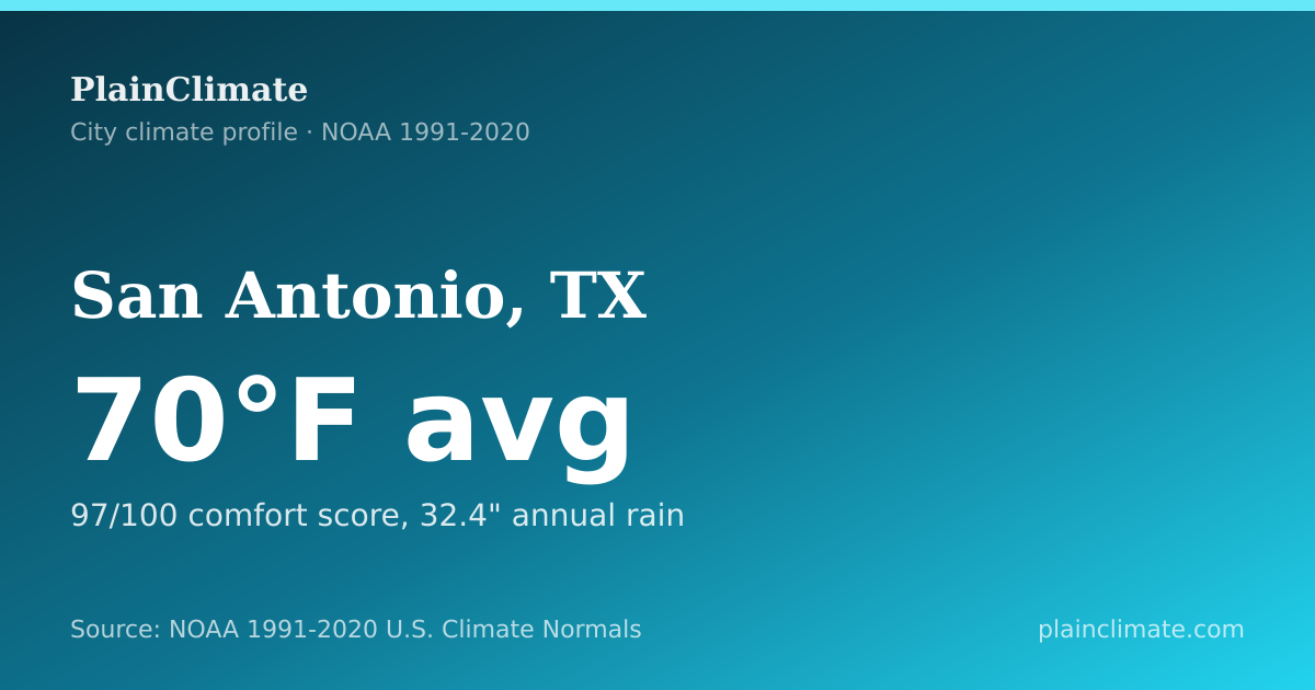 Shareable climate summary card for San Antonio, TX