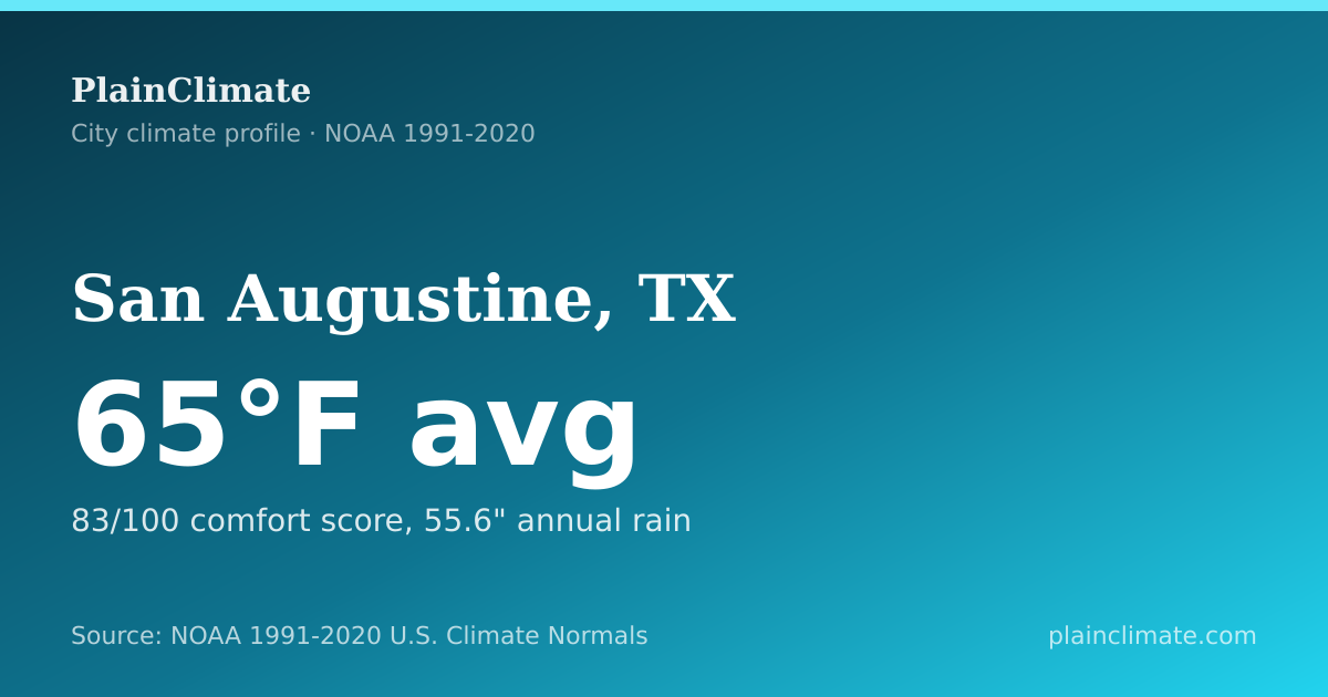 Shareable climate summary card for San Augustine, TX