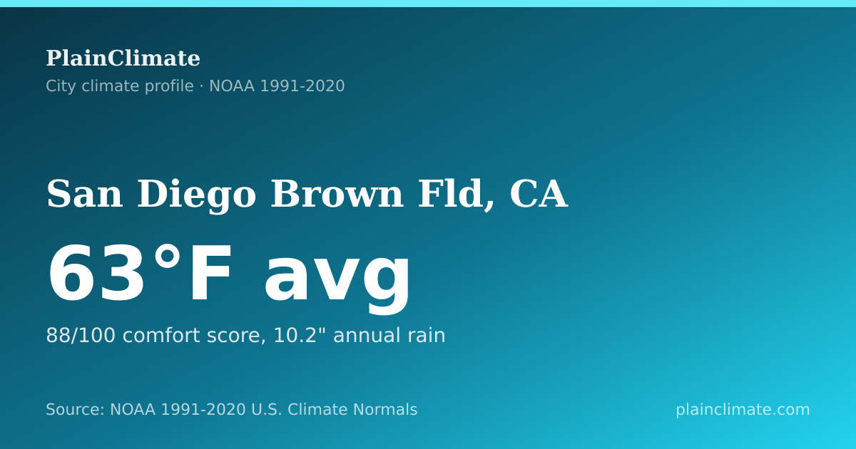 Shareable climate summary card for San Diego Brown Fld, CA