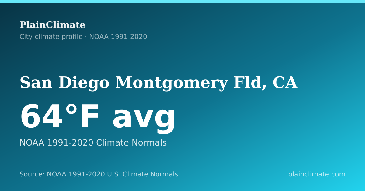 Shareable climate summary card for San Diego Montgomery Fld, CA