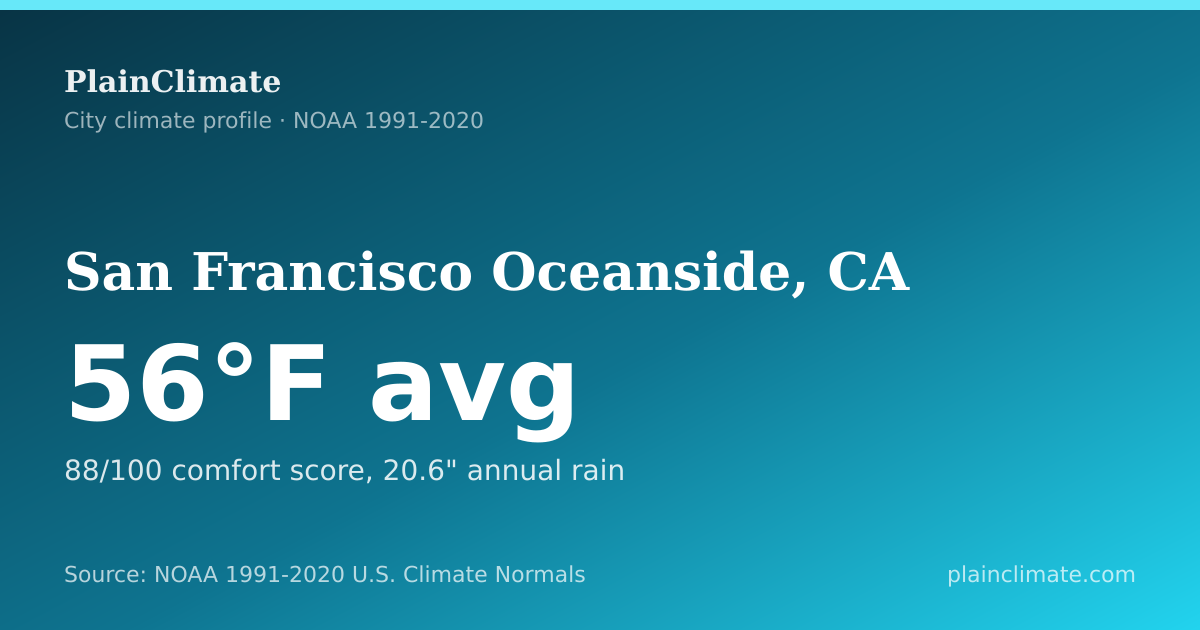 Shareable climate summary card for San Francisco Oceanside, CA