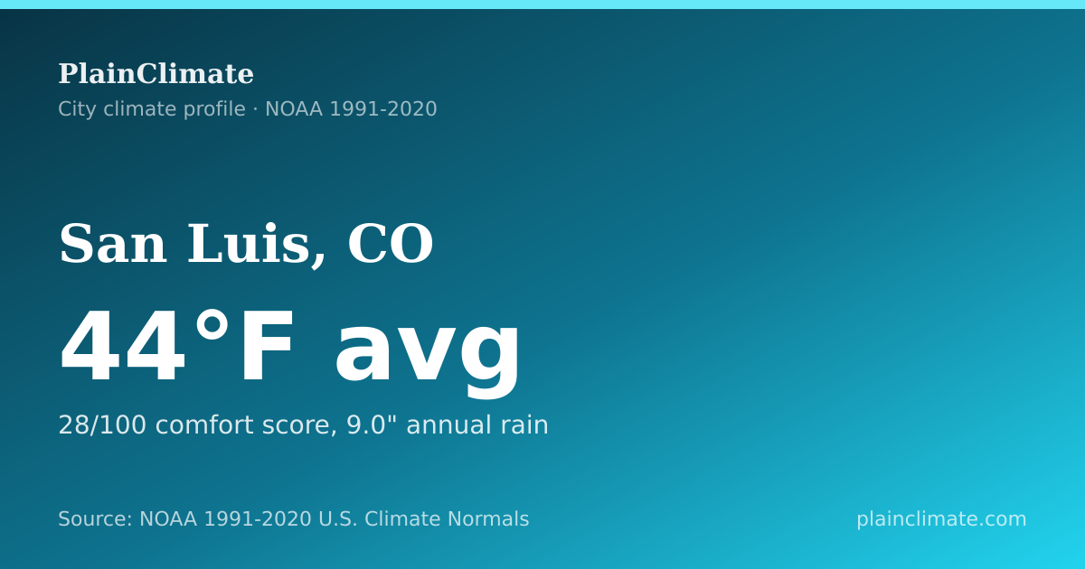 Shareable climate summary card for San Luis, CO