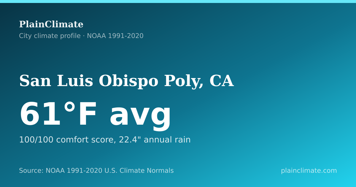 Shareable climate summary card for San Luis Obispo Poly, CA
