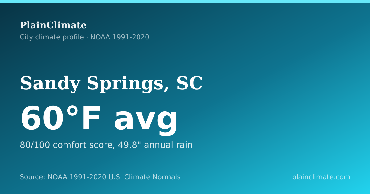Shareable climate summary card for Sandy Springs, SC