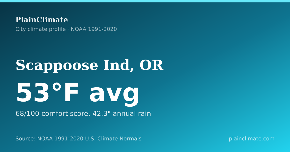Shareable climate summary card for Scappoose Ind, OR