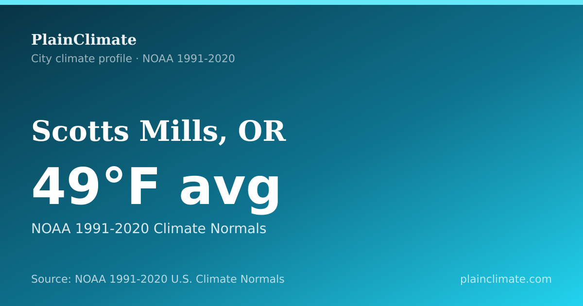 Shareable climate summary card for Scotts Mills, OR