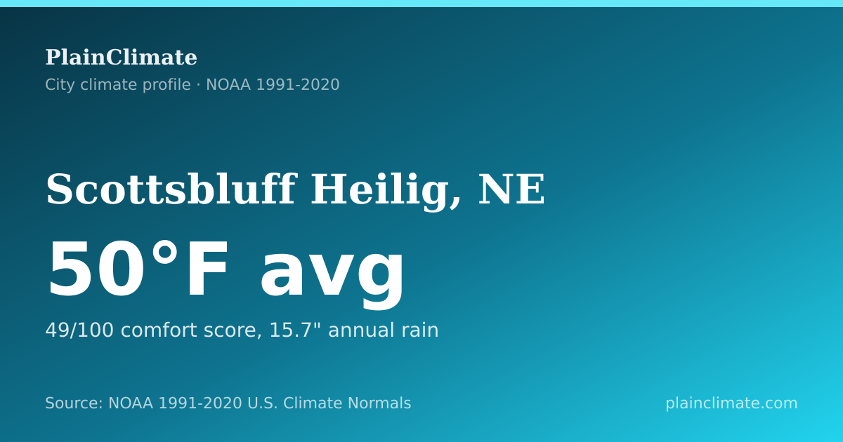 Shareable climate summary card for Scottsbluff Heilig, NE
