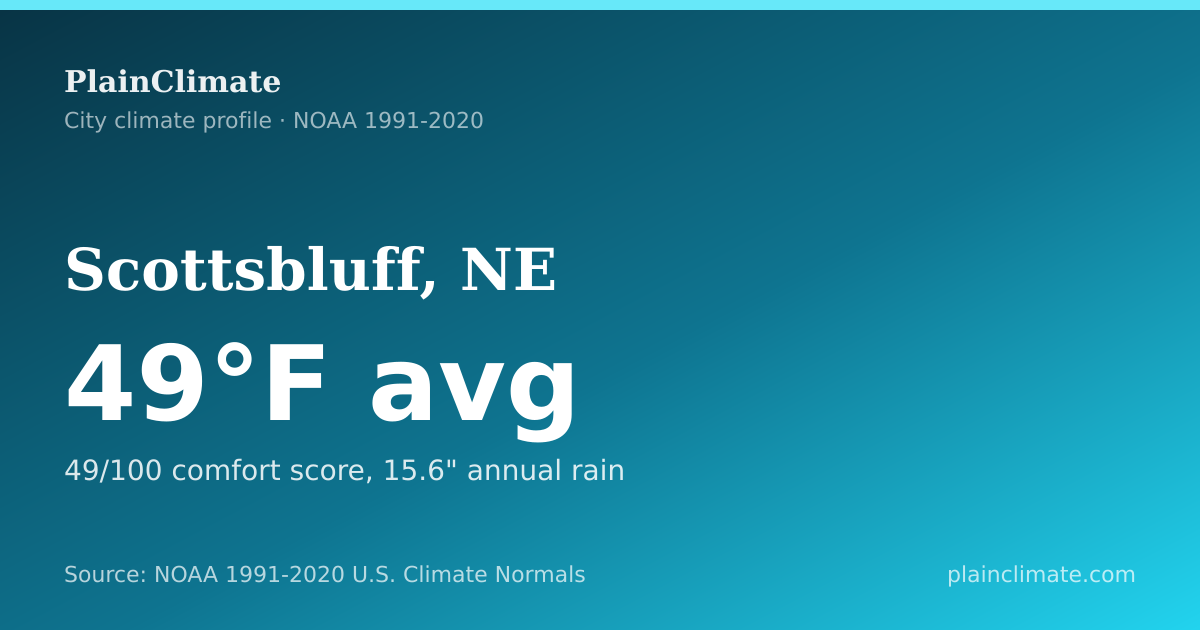 Shareable climate summary card for Scottsbluff, NE