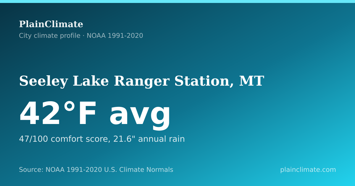 Shareable climate summary card for Seeley Lake Ranger Station, MT