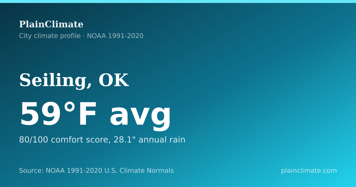 Shareable climate summary card for Seiling, OK
