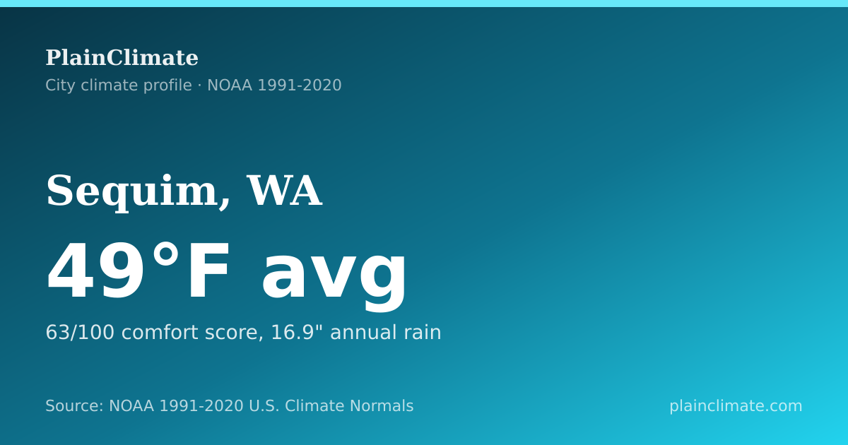 Shareable climate summary card for Sequim, WA