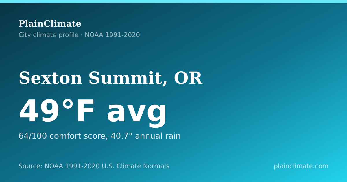 Shareable climate summary card for Sexton Summit, OR
