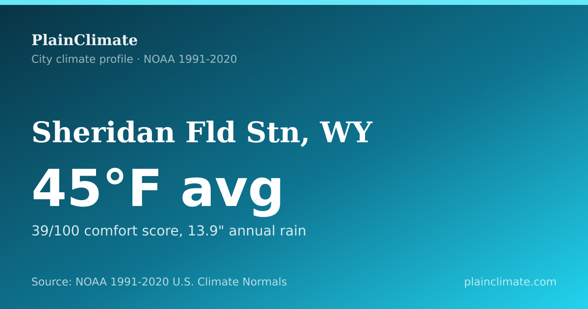 Shareable climate summary card for Sheridan Fld Stn, WY
