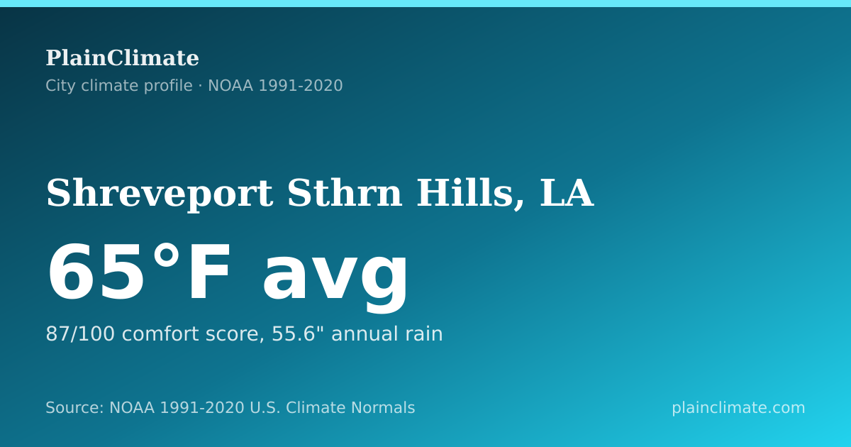 Shareable climate summary card for Shreveport Sthrn Hills, LA