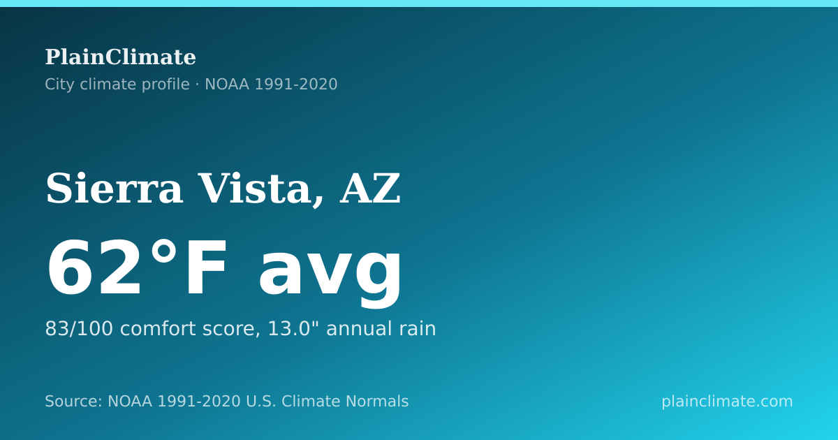 Shareable climate summary card for Sierra Vista, AZ