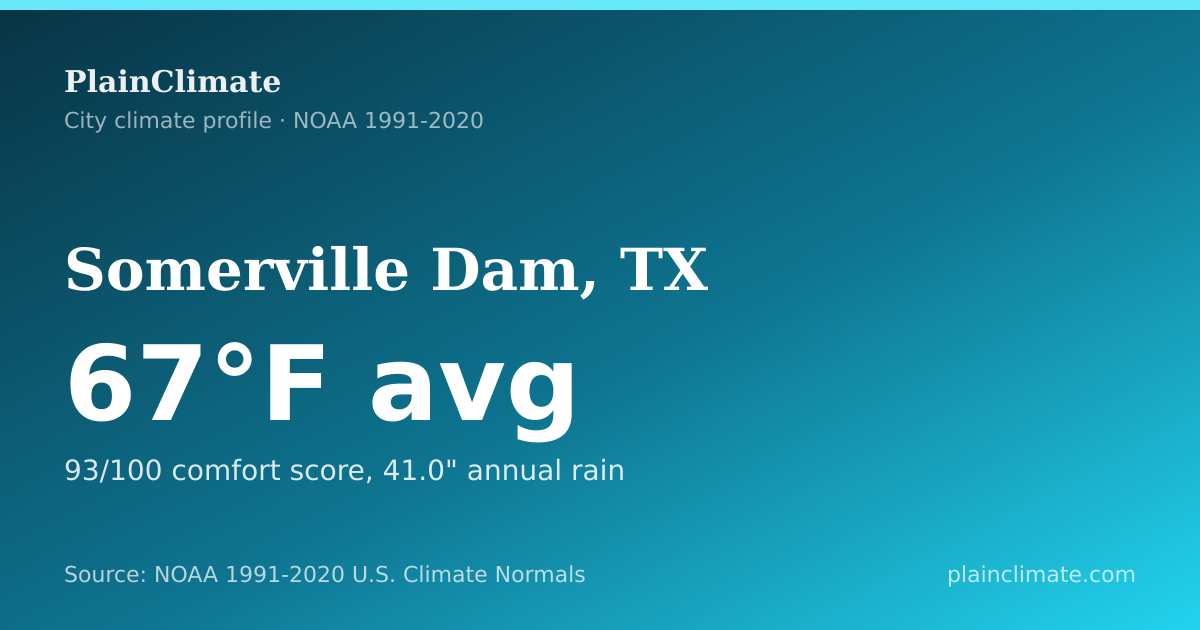 Shareable climate summary card for Somerville Dam, TX