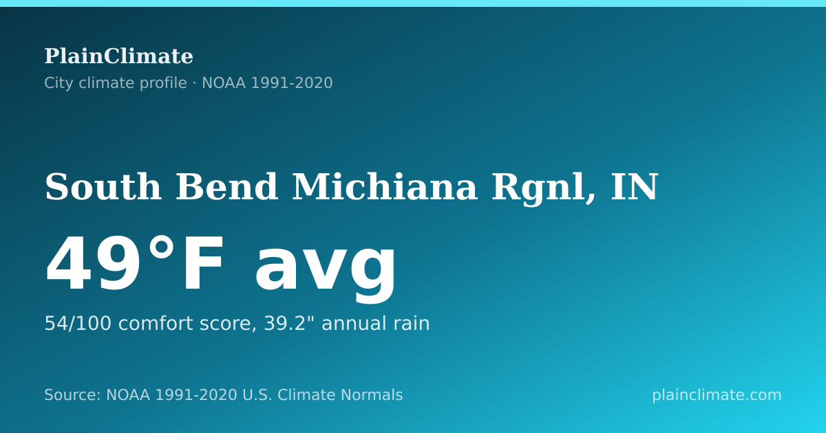 Shareable climate summary card for South Bend Michiana Rgnl, IN