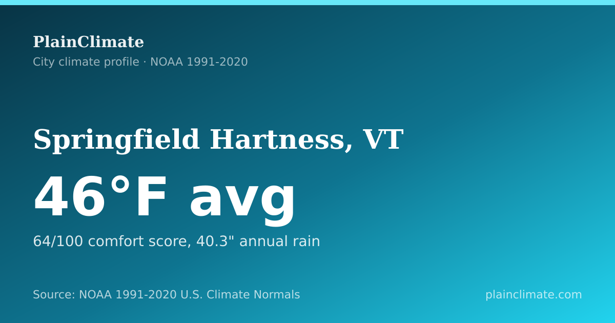 Shareable climate summary card for Springfield Hartness, VT