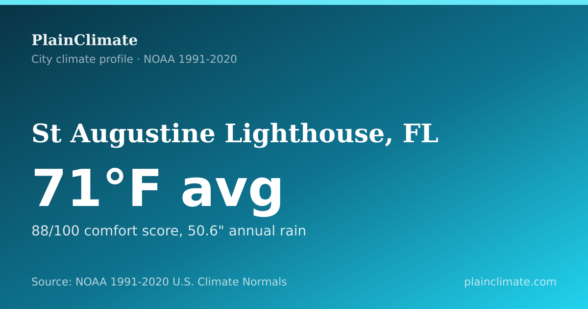 Shareable climate summary card for St Augustine Lighthouse, FL