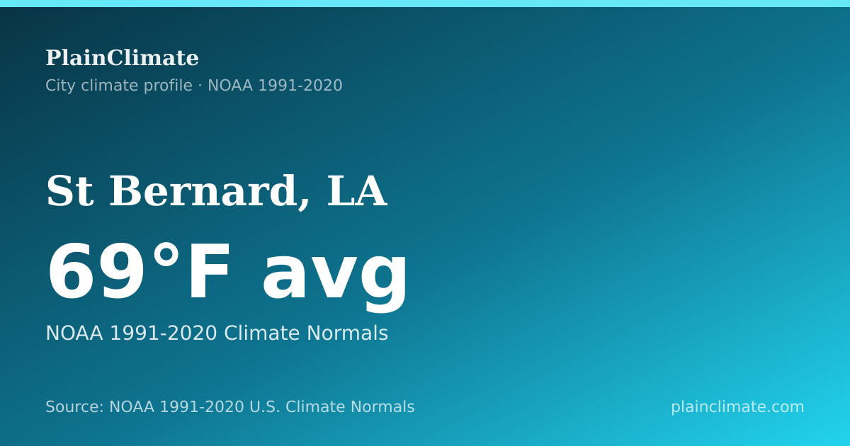 Shareable climate summary card for St Bernard, LA