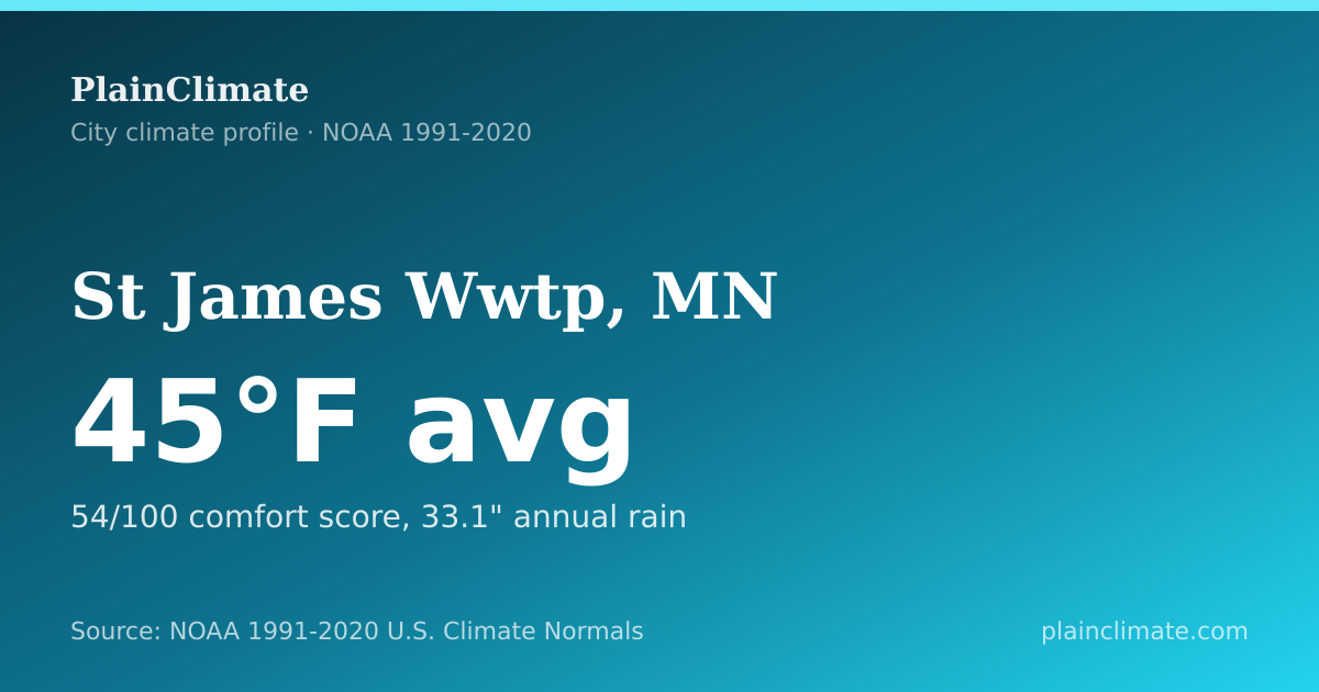 Shareable climate summary card for St James Wwtp, MN