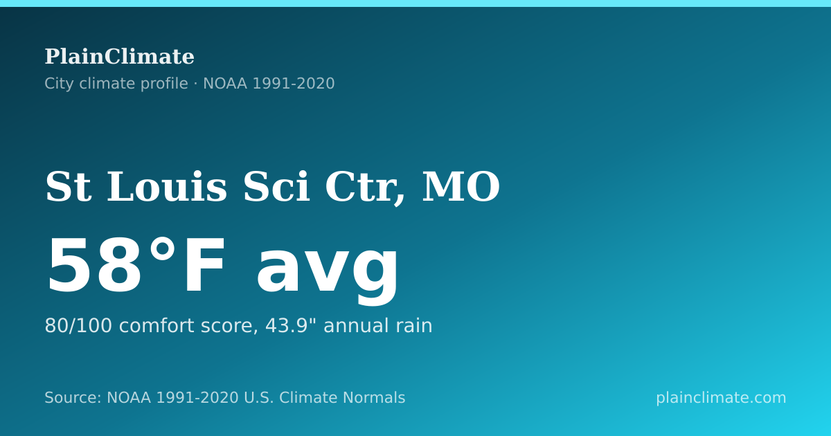 Shareable climate summary card for St Louis Sci Ctr, MO