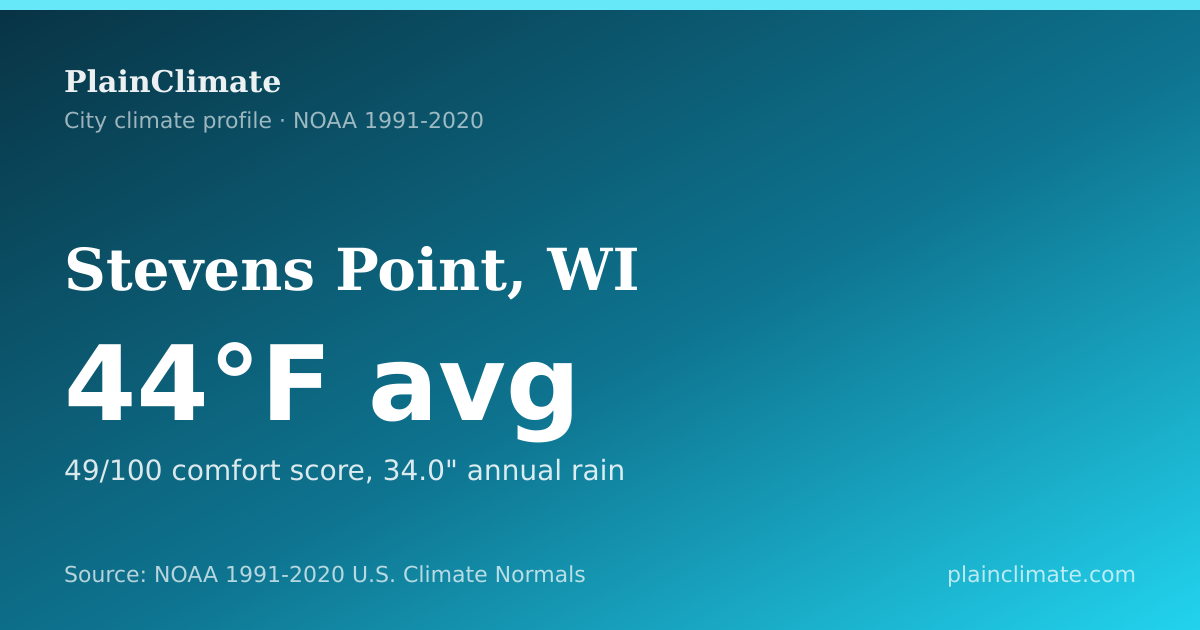 Shareable climate summary card for Stevens Point, WI