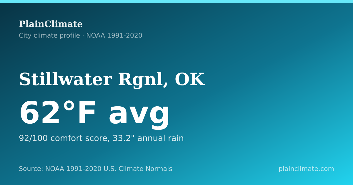Shareable climate summary card for Stillwater Rgnl, OK