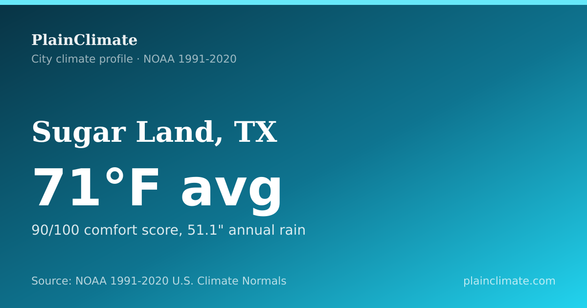 Shareable climate summary card for Sugar Land, TX