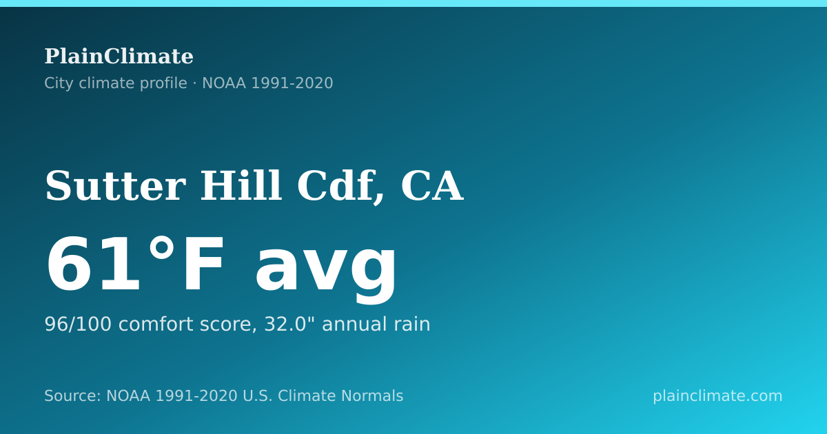 Shareable climate summary card for Sutter Hill Cdf, CA