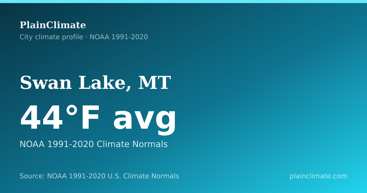 Shareable climate summary card for Swan Lake, MT