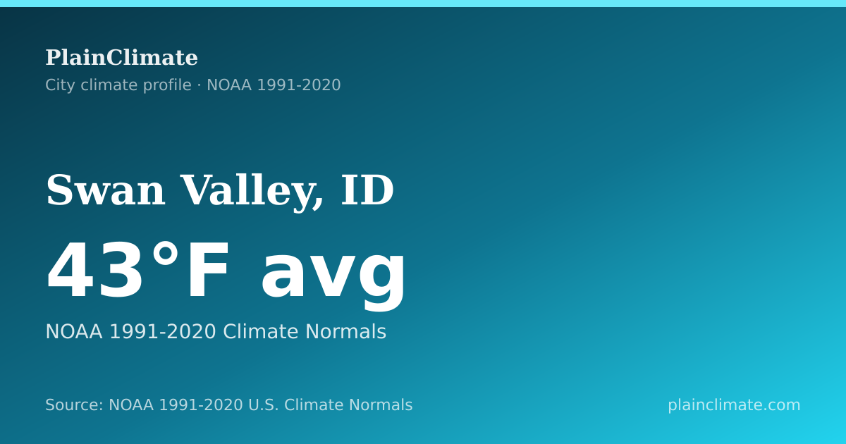 Shareable climate summary card for Swan Valley, ID