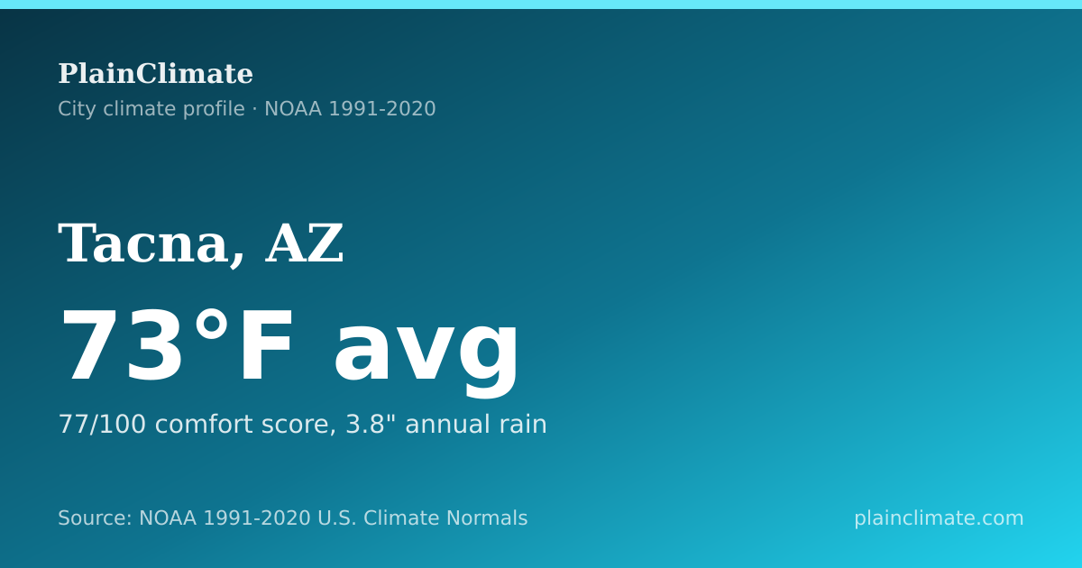 Shareable climate summary card for Tacna, AZ