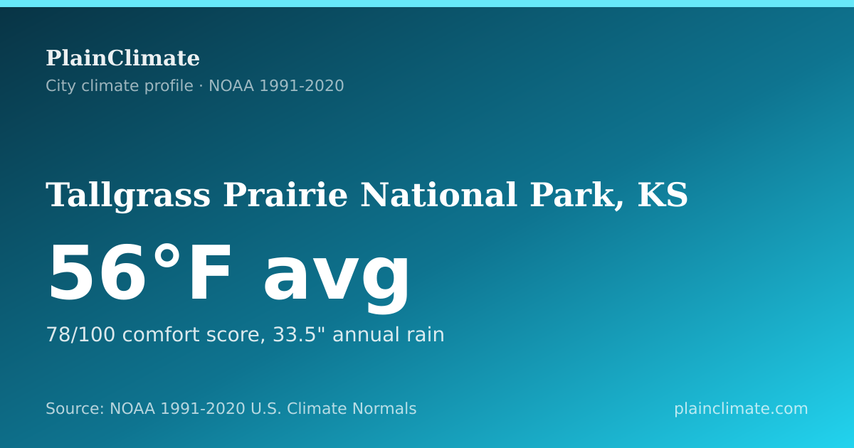 Shareable climate summary card for Tallgrass Prairie National Park, KS