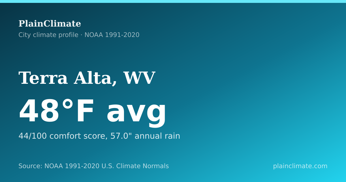 Shareable climate summary card for Terra Alta, WV