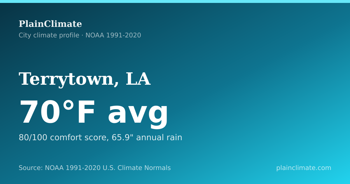 Shareable climate summary card for Terrytown, LA