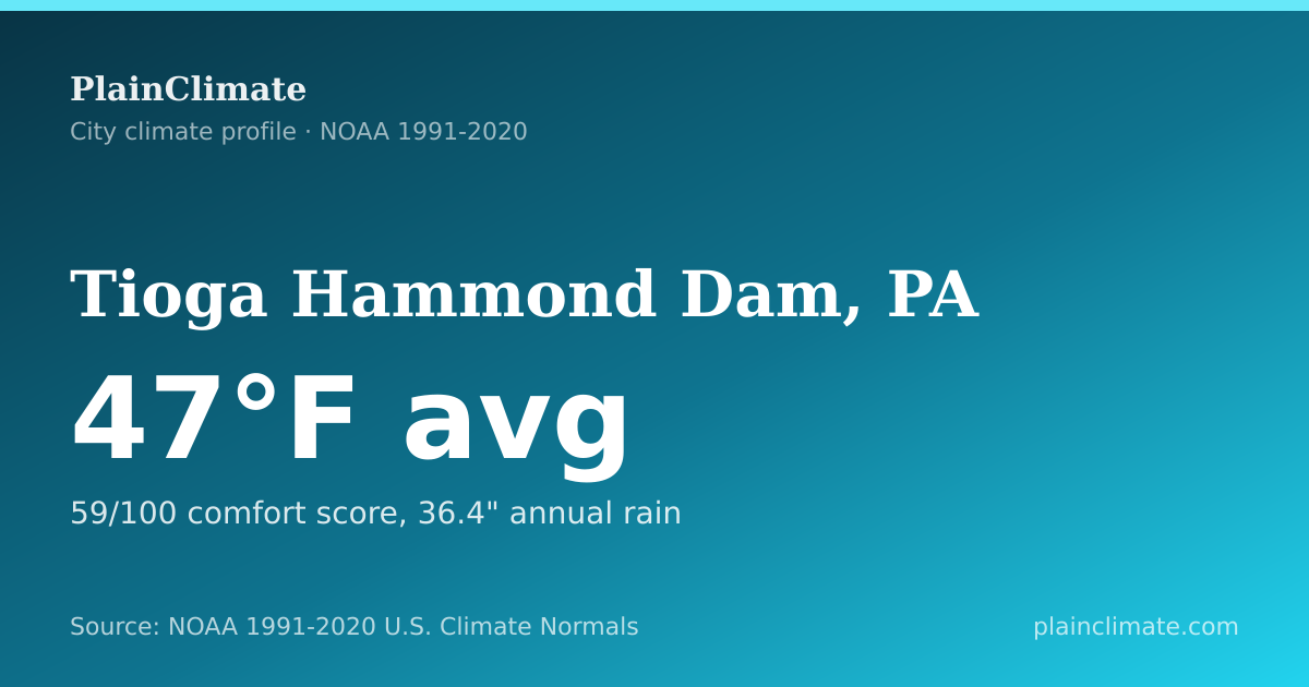Shareable climate summary card for Tioga Hammond Dam, PA