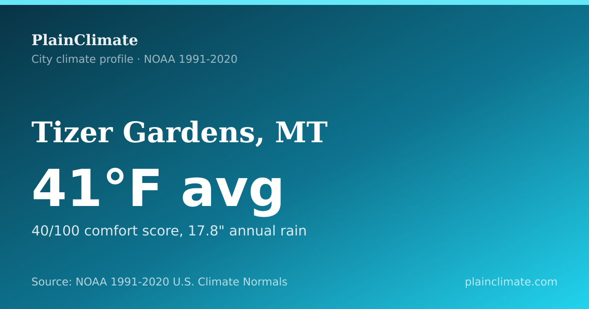 Shareable climate summary card for Tizer Gardens, MT