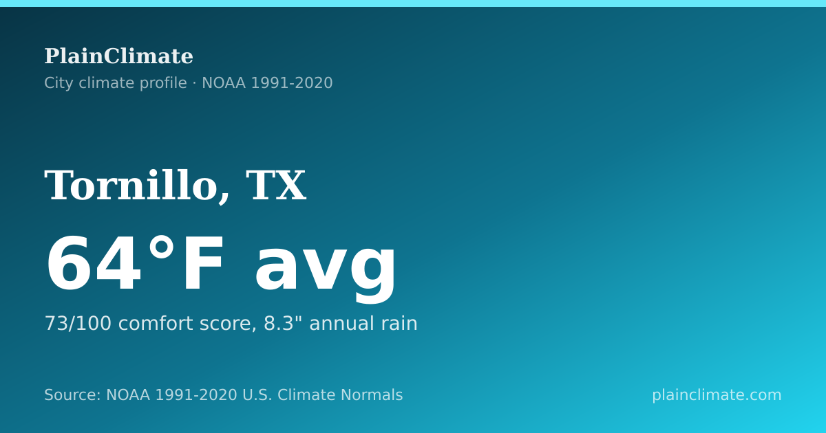 Shareable climate summary card for Tornillo, TX