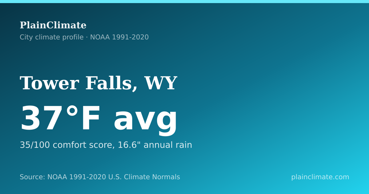 Shareable climate summary card for Tower Falls, WY