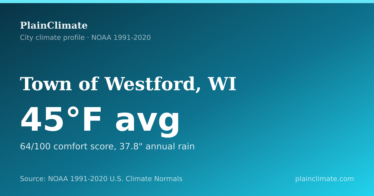 Shareable climate summary card for Town of Westford, WI