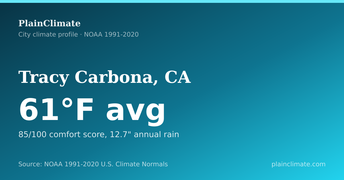 Shareable climate summary card for Tracy Carbona, CA