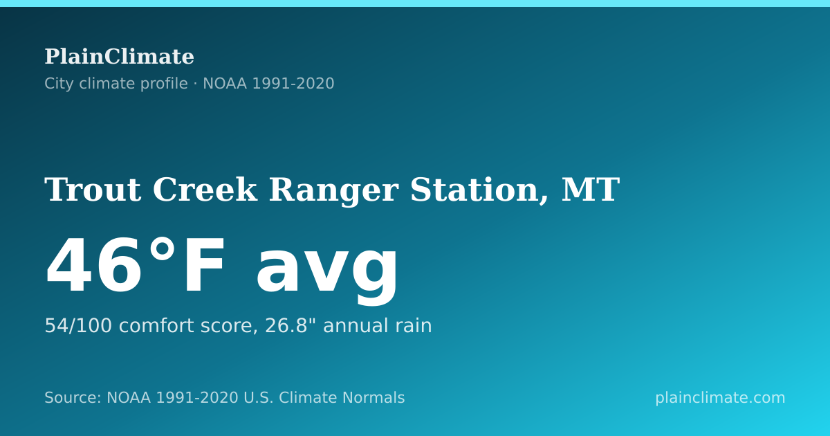 Shareable climate summary card for Trout Creek Ranger Station, MT