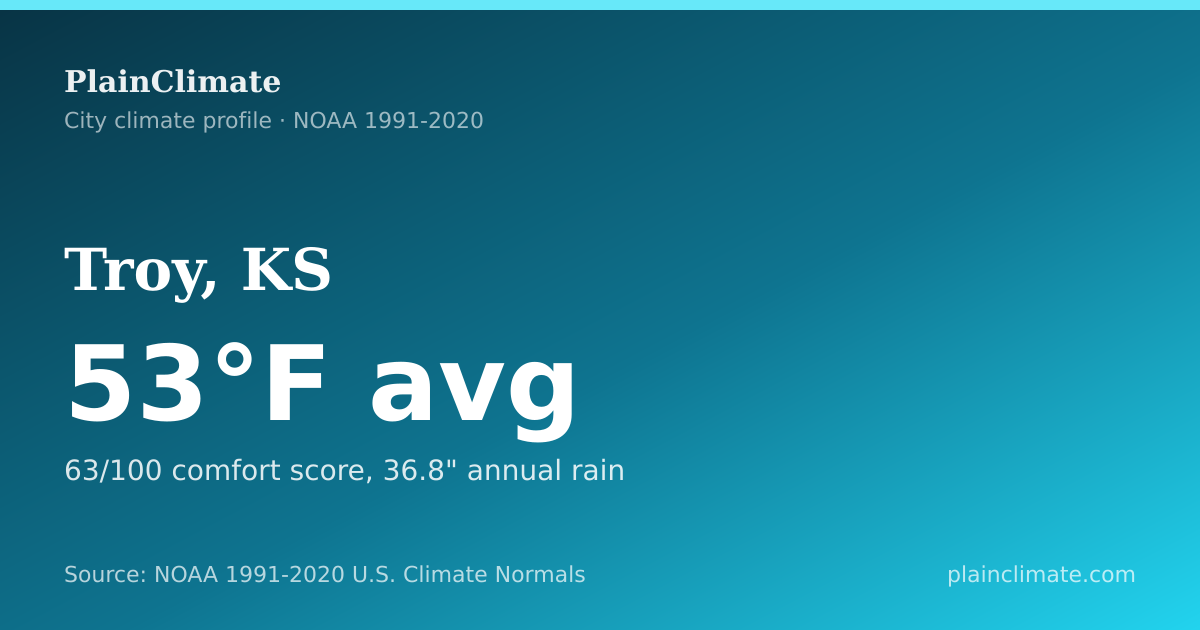 Shareable climate summary card for Troy, KS