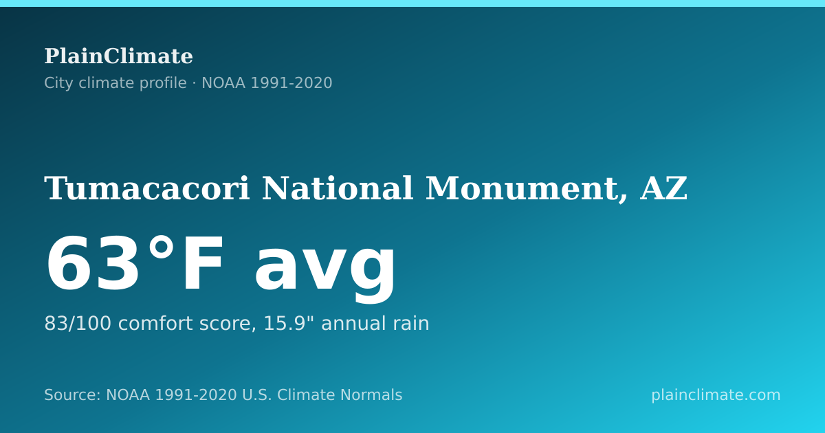 Shareable climate summary card for Tumacacori National Monument, AZ
