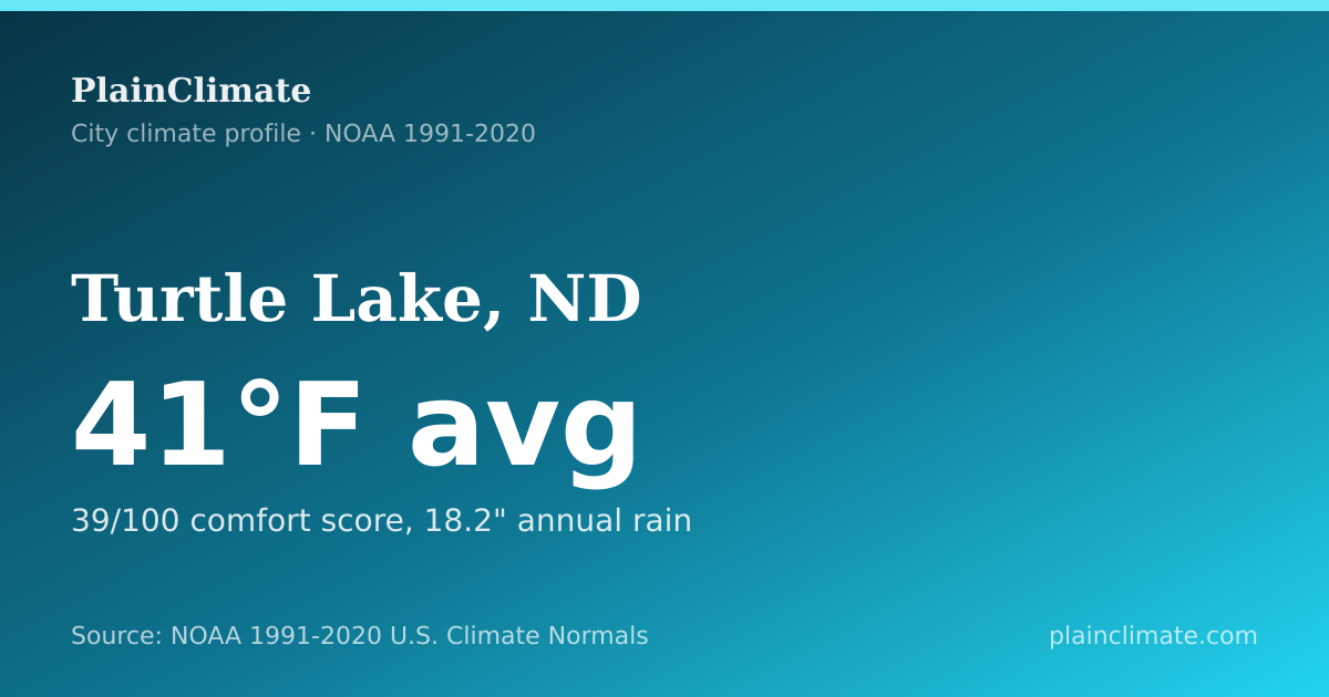 Shareable climate summary card for Turtle Lake, ND