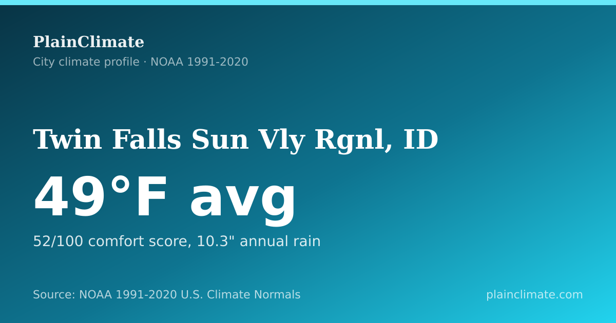 Shareable climate summary card for Twin Falls Sun Vly Rgnl, ID