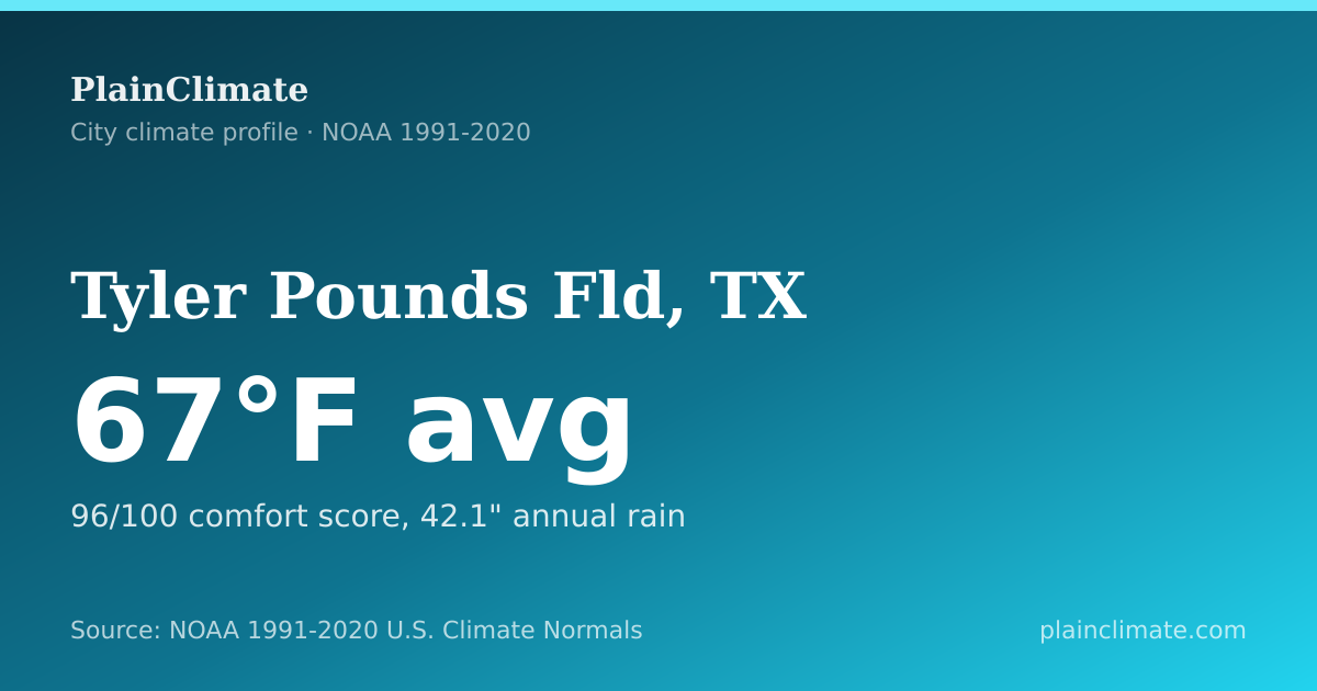 Shareable climate summary card for Tyler Pounds Fld, TX