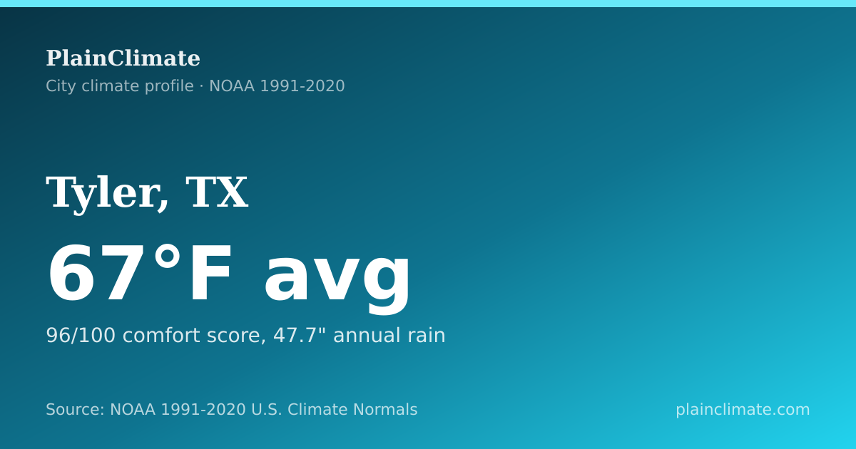 Shareable climate summary card for Tyler, TX
